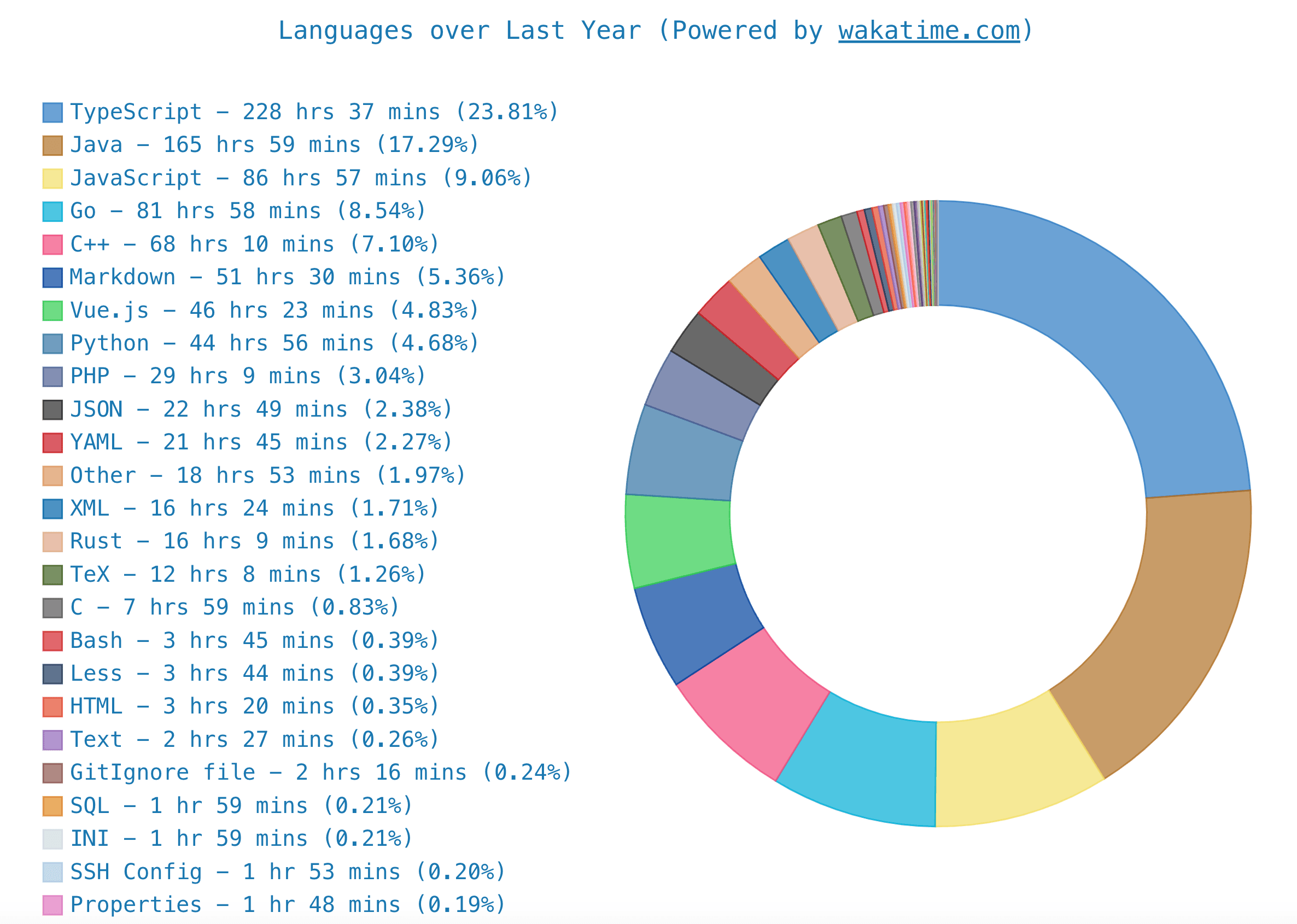 CodingTime 2023 @imp2002